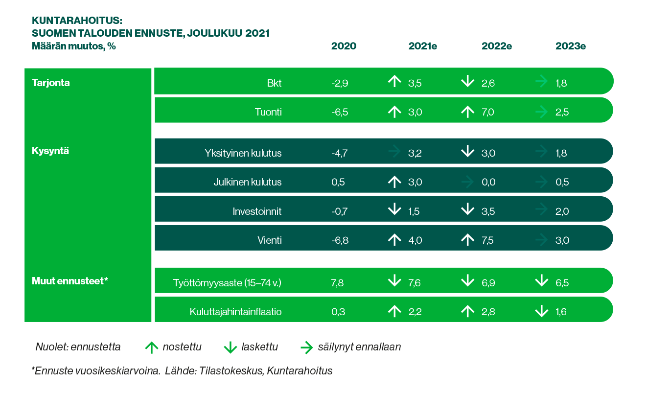 Taulukko, jossa Kuntarahoituksen ennuste Suomen talouden tarjonnan ja kysynnän sekä työttömyyden ja kuluttajahintainflaation kehityksestä vuosina 2020, 2021, 2022 ja 2023. Lähde: Tilastokeskus, Kuntarahoitus.