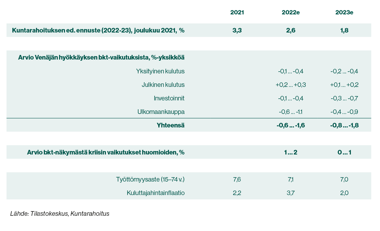 Taulukko: arvio Ukrainan kriisin vaikutuksista Suomen talouden keskeisiin tunnuslukuihin.