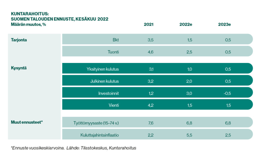Ennustetaulukko, jossa Kuntarahoituksen arvio Suomen talouden keskeisistä tunnusluvuista.
