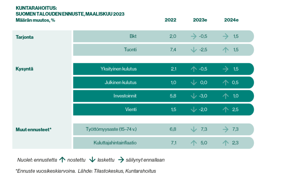 Taulukko, jossa esitetään Kuntarahoituksen arvio Suomen talouden keskeisimpien tunnuslukujen kehityksestä vuosina 2022, 2023 ja 2024.