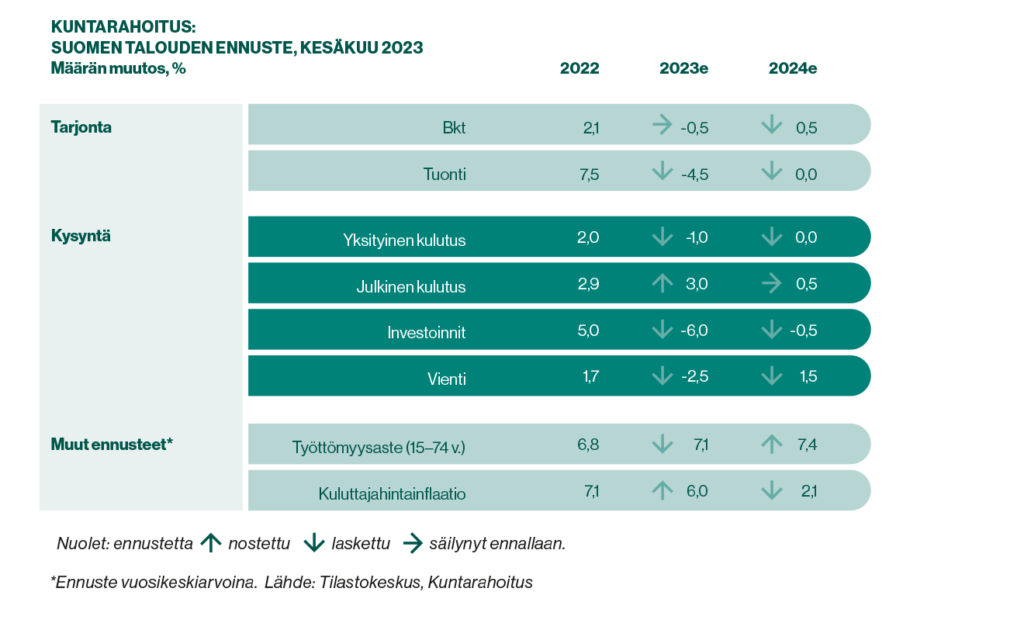 Taulukko: Kuntarahoituksen suhdanne-ennuste, kesäkuu 2023. Arvio Suomen talouden keskeisistä tunnusluvuista vuosina 2022–2024.