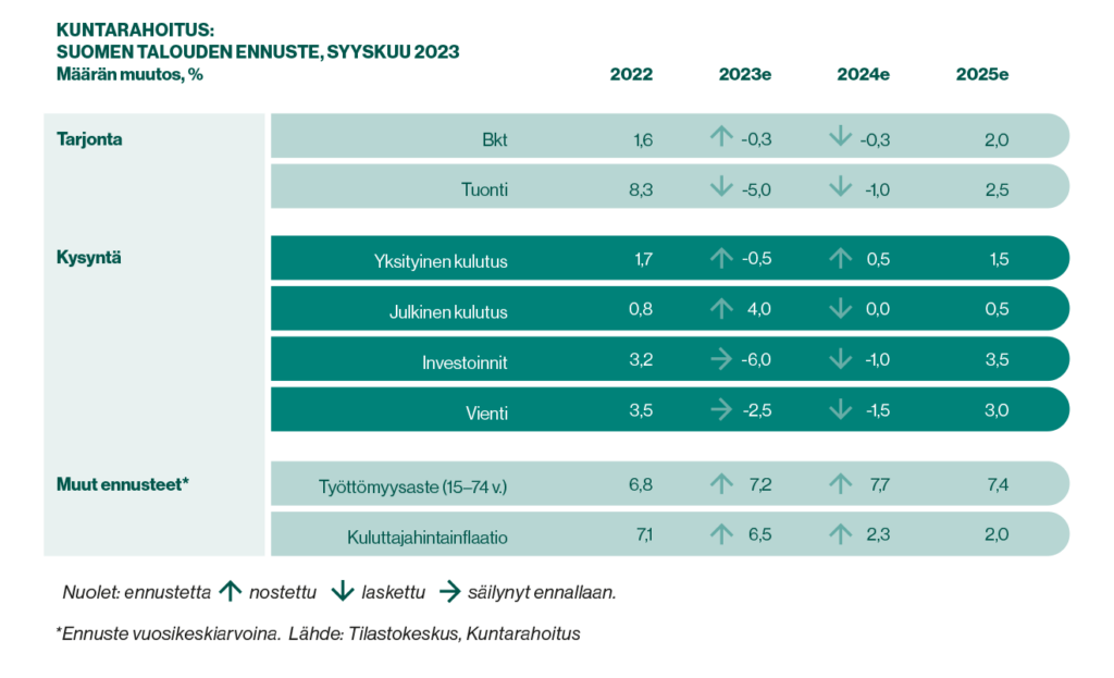 Taulukko: Kuntarahoituksen ennuste Suomen talouden keskeisistä tunnusluvuista, kuten bruttokansantuotteesta ja työllisyydestä, vuosille 2022–2025.