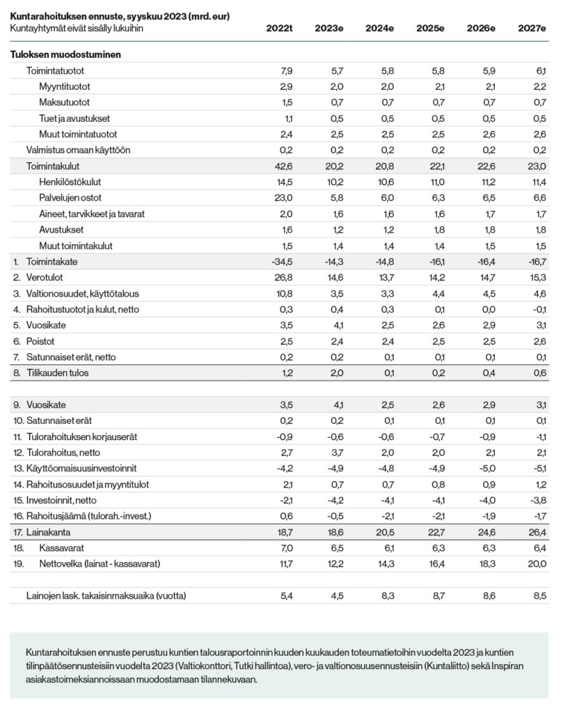 Taulukko: Kuntarahoituksen ennuste kuntien talouden kehityksestä vuosina 2022–2027.