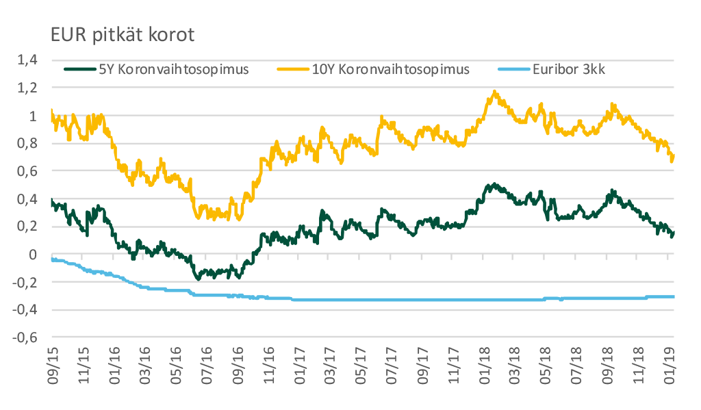 Kuntarahoitus Markkinakatsaus 2/2019 - EUR pitkät korot