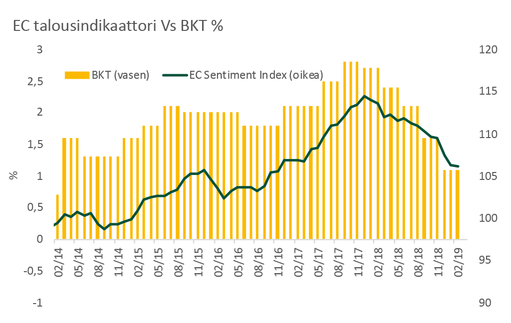 EC talousindikaattori vs. BKT