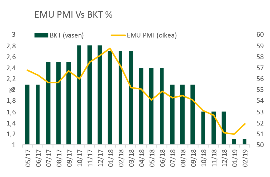 EMU PMI vs. BKT %