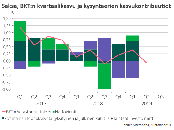 Saksa, BKT:n kvartaalikasvu ja kysyntäerien kasvukontribuutiot