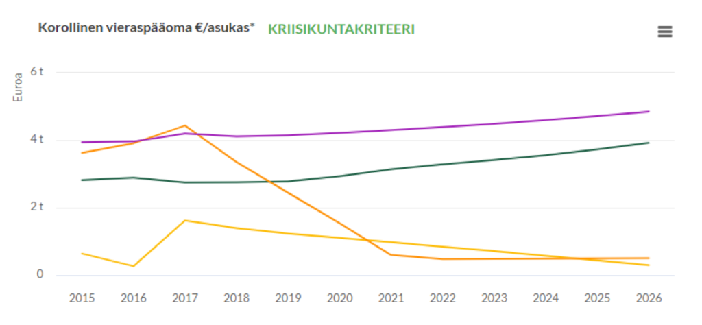 Apollon Vertailutyökalussa voi verrata esimerkiksi asukaskohtaista korollista vieraspääomaa toisten kuntien lukuihin.