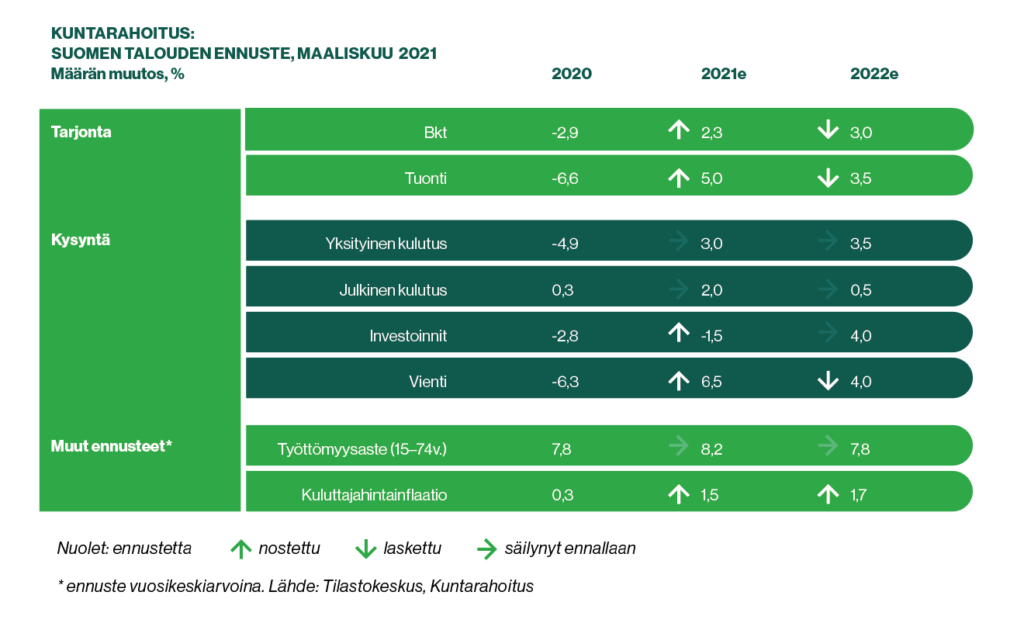 Kuntarahoituksen suhdanne-ennusteen Q1/2021 luvut kuvana.