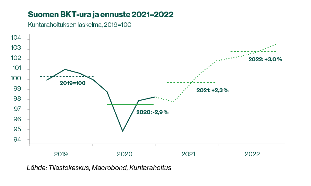 Kuntarahoituksen suhdanne-ennusteen Q1, 2021 bkt-käyrä
