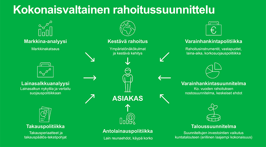 Graafi, jossa esitellään kokonaisvaltaisen rahoitussuunnittelun eri osa-alueet