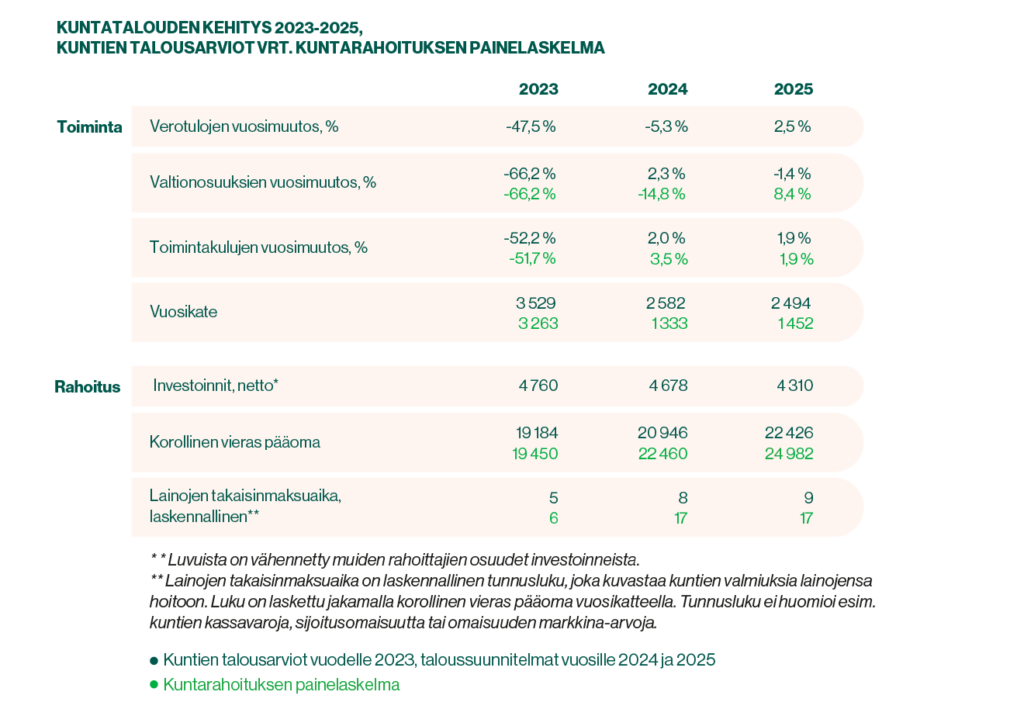 Taulukko, jossa esitetään Kuntarahoituksen painelaskelma siitä, miten esimerkiksi inflaatio ja korkokehitys muuttavat kuntatalouden näkymiä vuosina 2023–2025.