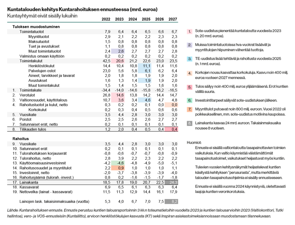 Taulukko: Kuntatalouden kehitys Kuntarahoituksen ennusteessa.