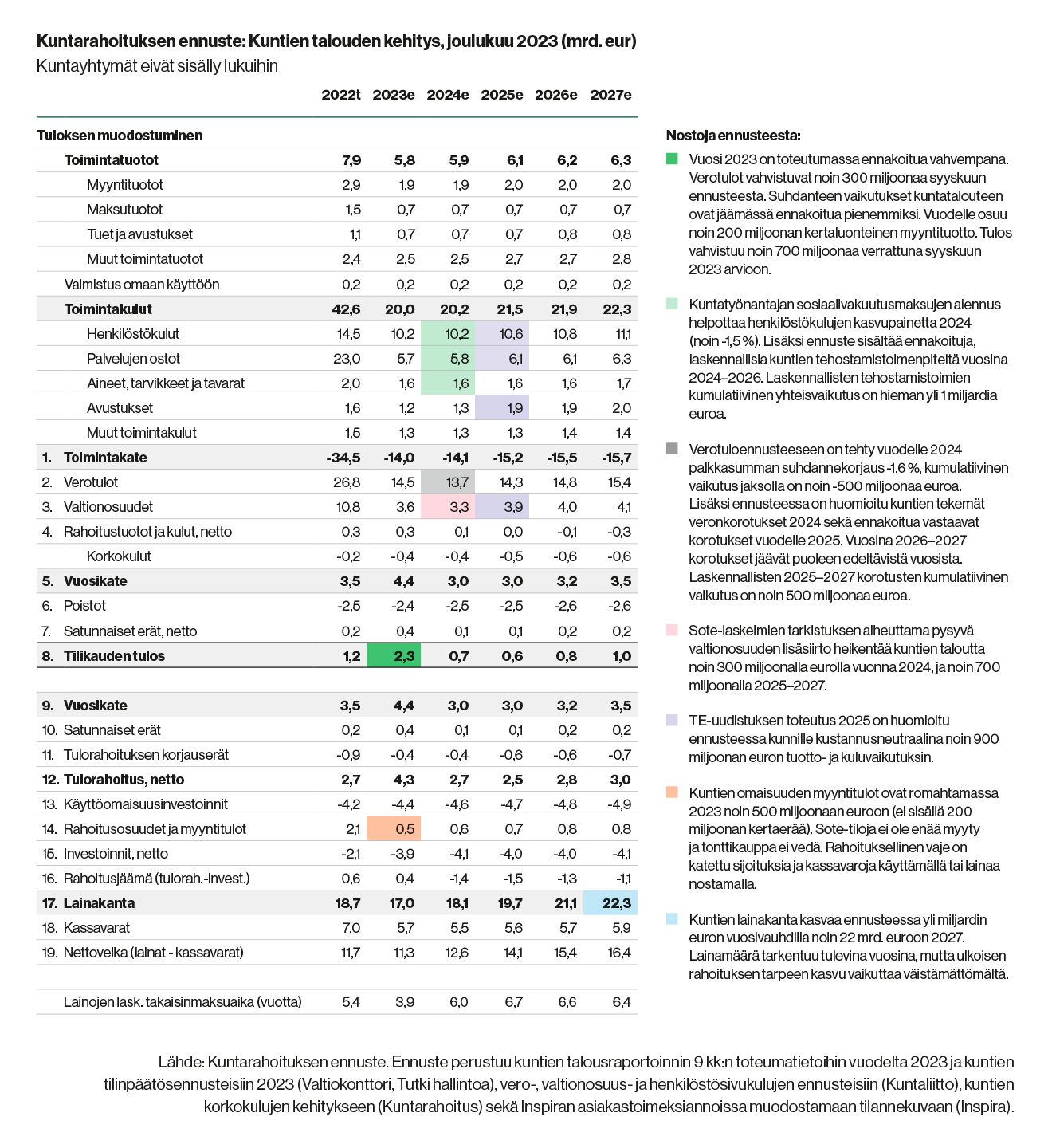 Kuntatalousennustetaulukko