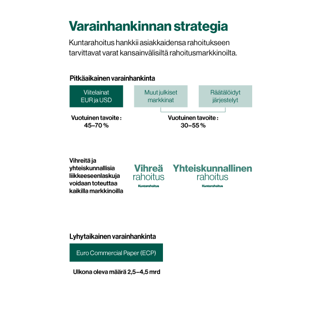 Varainhankinnan strategia kuvattuna