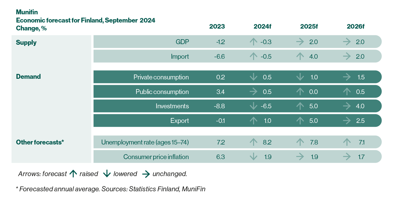 MuniFin's economic forecast for Finland, September 2024