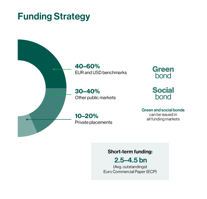 MuniFin funding strategy